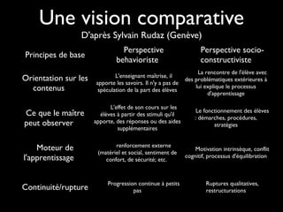 Une vision comparative
D'après Sylvain Rudaz (Genève)
Principes de base

Perspective
behavioriste

Orientation sur les
contenus

L'enseignant maîtrise, il
apporte les savoirs. Il n'y a pas de
spéculation de la part des élèves

Ce que le maître
peut observer

L'effet de son cours sur les
élèves à partir des stimuli qu'il
apporte, des réponses ou des aides
supplémentaires

Moteur de
l'apprentissage
Continuité/rupture

renforcement externe
(matériel et social, sentiment de
confort, de sécurité; etc.

Progression continue à petits
pas

Perspective socioconstructiviste
La rencontre de l'élève avec
des problématiques extérieures à
lui explique le processus
d'apprentissage
Le fonctionnement des élèves
: démarches, procédures,
stratégies

Motivation intrinsèque, conflit
cognitif, processus d'équilibration

Ruptures qualitatives,
restructurations

 