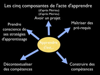 Les cinq composantes de l'acte d'apprendre
(d'après Meirieu)
(d'après Meirieu)

Avoir un projet
Prendre
conscience de
ses stratégies
d'apprentissage

Décontextualiser
des compétences

Maîtriser des
pré-requis
Apprendre
c'est...

Construire des
compétences

 