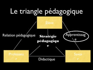 Le triangle pédagogique
Élève
Relation pédagogique

Professeu
r

Stratégie
pédagogiqu
e
Didactique

Apprentissag
e

Savoi
r

 