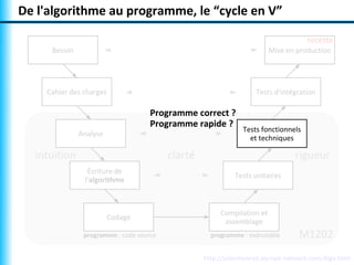 De l'algorithme au programme, le “cycle en V”
Besoin Mise en production
Cahier des charges Tests d'intégration
Analyse
Tes...