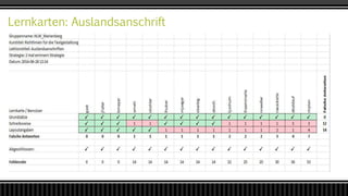 Lernkarten: Auslandsanschrift
 Geben Sie den ersten Aufzählungspunkt hier ein
 Geben Sie den zweiten Aufzählungspunkt hier ein
 Geben Sie den dritten Aufzählungspunkt hier ein
 