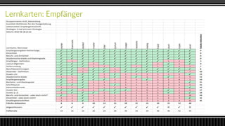 Lernkarten: Empfänger
 Geben Sie den ersten Aufzählungspunkt hier ein
 Geben Sie den zweiten Aufzählungspunkt hier ein
 Geben Sie den dritten Aufzählungspunkt hier ein
 