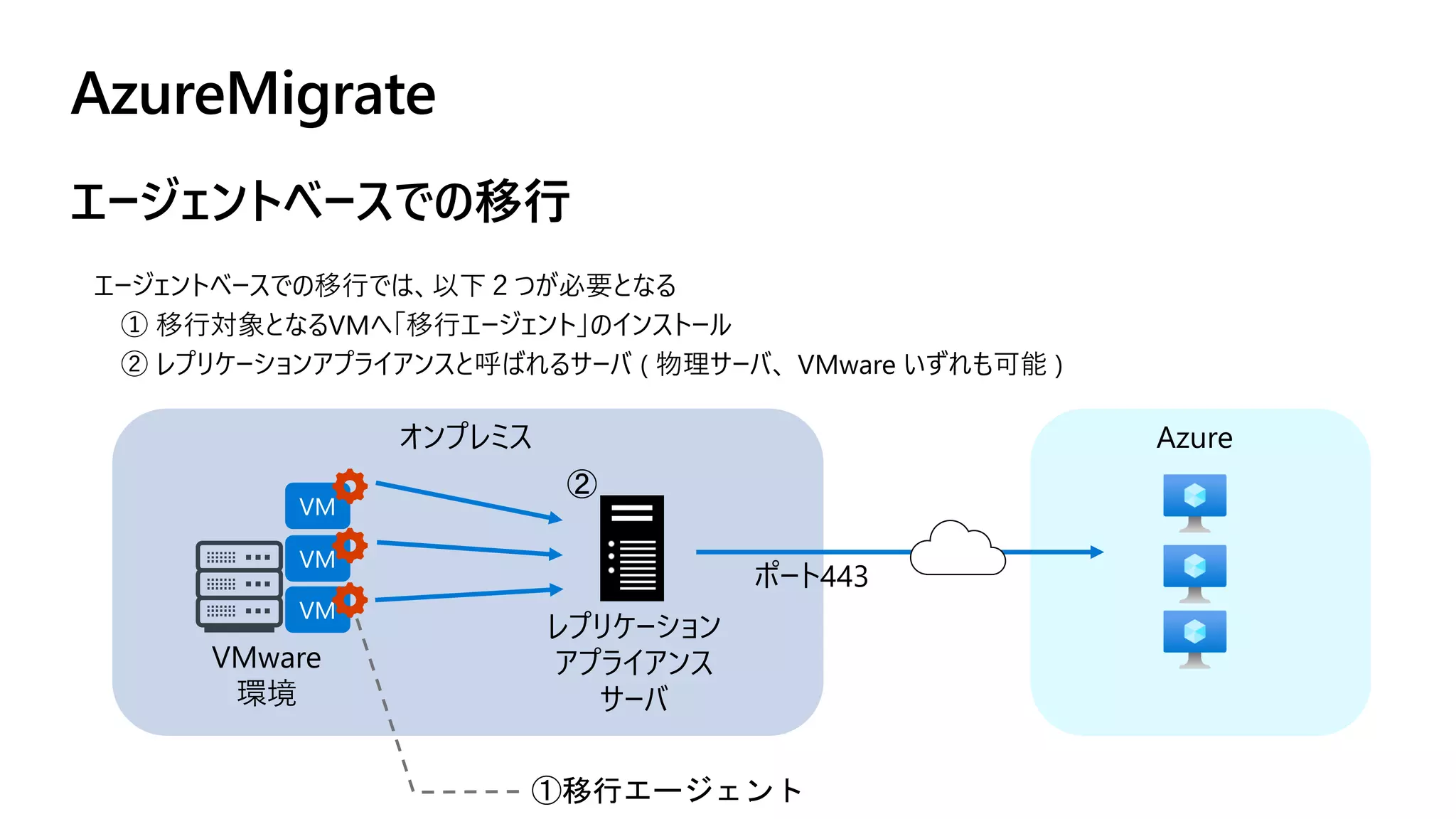 AzureMigrate
エージェントベースでの移行
VMware
環境
VM
VM
VM
レプリケーション
アプライアンス
サーバ
オンプレミス
ポート443
Azure
①移行エージェント
エージェントベースでの移行では、以下２つが必要となる
① 移行対象となるVMへ「移行エージェント」のインストール
② レプリケーションアプライアンスと呼ばれるサーバ ( 物理サーバ、 VMware いずれも可能 )
②
 