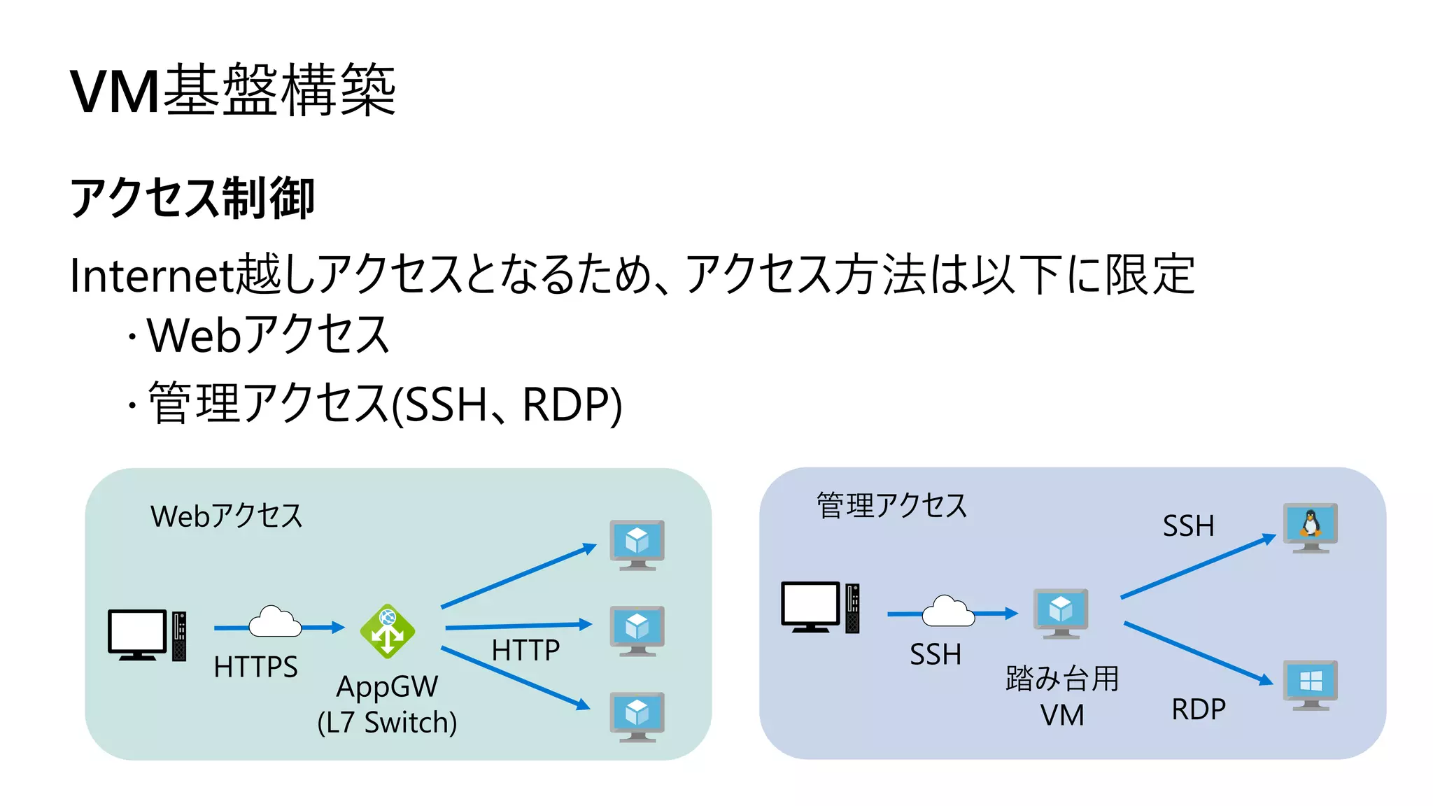 VM基盤構築
アクセス制御
Webアクセス
AppGW
(L7 Switch)
SSH
RDP
踏み台用
VM
管理アクセス
SSH
HTTPS
HTTP
 Webアクセス
 管理アクセス(SSH、RDP)
Internet越しアクセスとなるため、アクセス方法は以下に限定
 