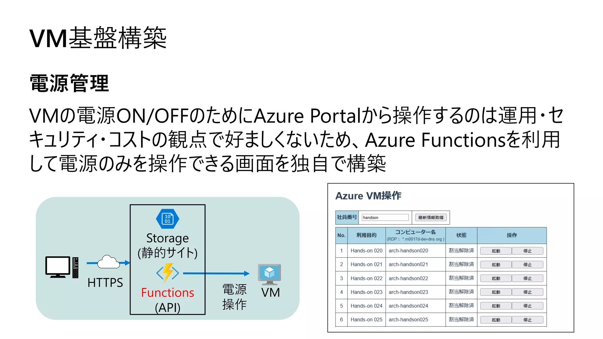 VM基盤構築
電源管理
Functions
(API)
VM
Storage
(静的サイト)
電源
操作
HTTPS
VMの電源ON/OFFのためにAzure Portalから操作するのは運用・セ
キュリティ・コストの観点で好ましくないため、Azure Functionsを利用
して電源のみを操作できる画面を独自で構築
 