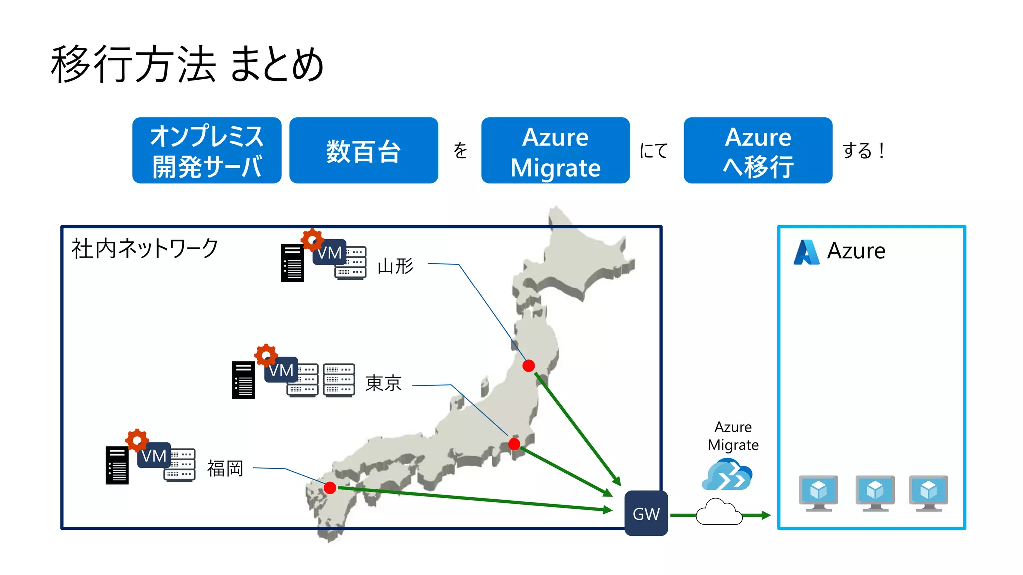 福岡
移行方法 まとめ
●
●
●
山形
東京
オンプレミス
開発サーバ
社内ネットワーク
GW
Azure
Migrate
VM
VM
VM
を
数百台
Azure
Migrate
にて
Azure
へ移行
する！
Azure
 