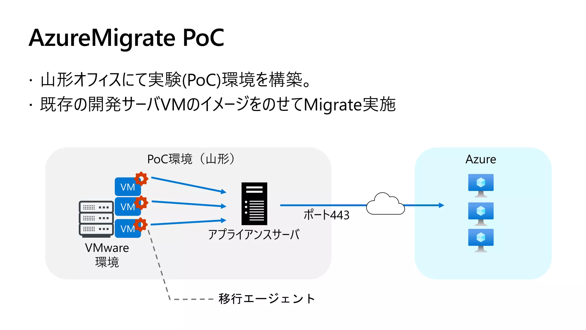 AzureMigrate PoC
VMware
環境
VM
VM
VM
アプライアンスサーバ
PoC環境（山形）
ポート443
Azure
 山形オフィスにて実験(PoC)環境を構築。
 既存の開発サーバVMのイメージをのせてMigrate実施
移行エージェント
 
