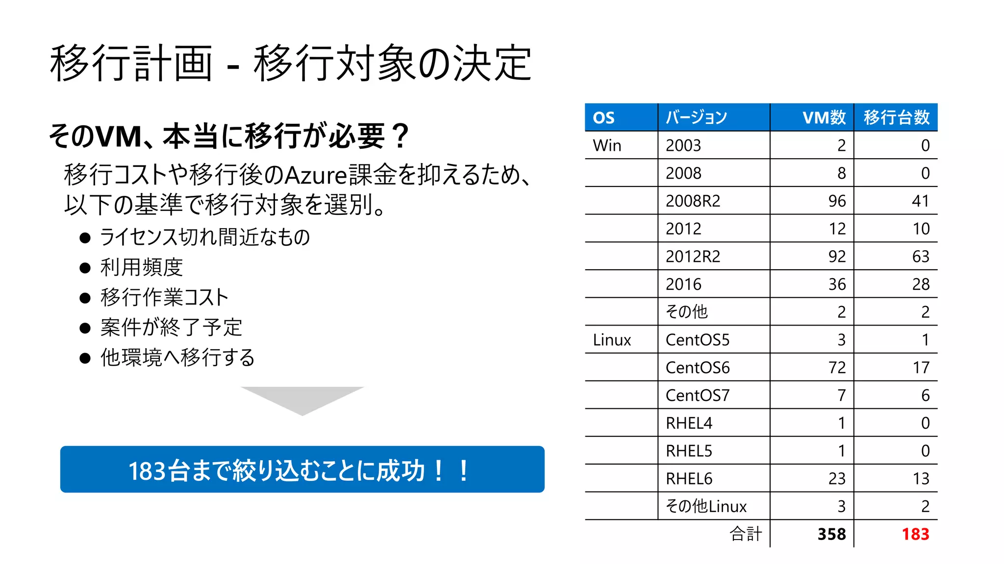 移行計画 - 移行対象の決定
そのVM、本当に移行が必要？
移行コストや移行後のAzure課金を抑えるため、
以下の基準で移行対象を選別。
⚫ ライセンス切れ間近なもの
⚫ 利用頻度
⚫ 移行作業コスト
⚫ 案件が終了予定
⚫ 他環境へ移行する
OS バージョン VM数 移行台数
Win 2003 2 0
2008 8 0
2008R2 96 41
2012 12 10
2012R2 92 63
2016 36 28
その他 2 2
Linux CentOS5 3 1
CentOS6 72 17
CentOS7 7 6
RHEL4 1 0
RHEL5 1 0
RHEL6 23 13
その他Linux 3 2
合計 358 183
183台まで絞り込むことに成功！！
 
