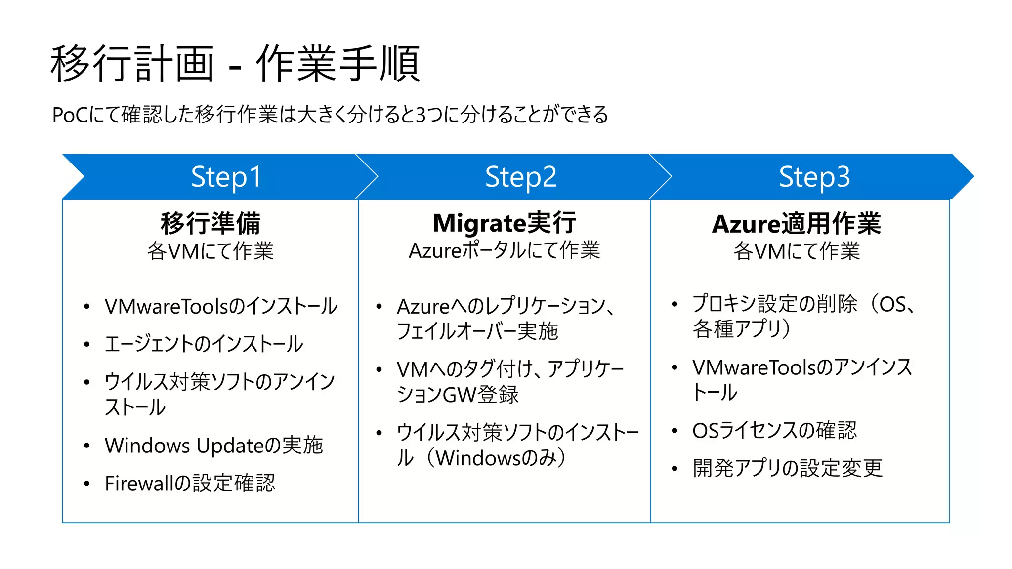 移行計画 - 作業手順
PoCにて確認した移行作業は大きく分けると3つに分けることができる
Step1 Step2 Step3
移行準備
各VMにて作業
Migrate実行
Azureポータルにて作業
Azure適用作業
各VMにて作業
• VMwareToolsのインストール
• エージェントのインストール
• ウイルス対策ソフトのアンイン
ストール
• Windows Updateの実施
• Firewallの設定確認
• Azureへのレプリケーション、
フェイルオーバー実施
• VMへのタグ付け、アプリケー
ションGW登録
• ウイルス対策ソフトのインストー
ル（Windowsのみ）
• プロキシ設定の削除（OS、
各種アプリ）
• VMwareToolsのアンインス
トール
• OSライセンスの確認
• 開発アプリの設定変更
 