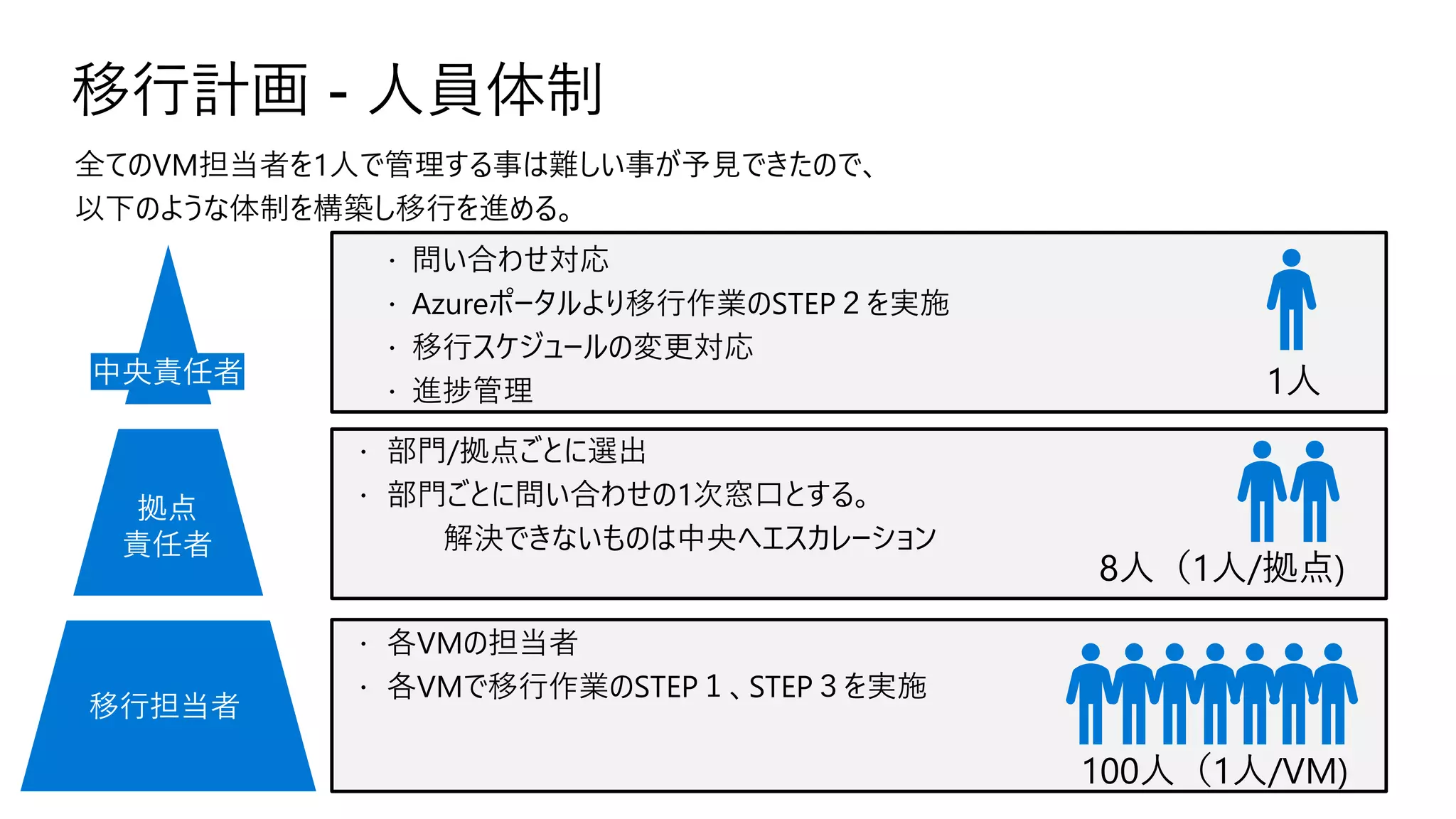 移行計画 - 人員体制
 問い合わせ対応
 Azureポータルより移行作業のSTEP２を実施
 移行スケジュールの変更対応
 進捗管理
 部門/拠点ごとに選出
 部門ごとに問い合わせの1次窓口とする。
解決できないものは中央へエスカレーション
 各VMの担当者
 各VMで移行作業のSTEP１、STEP３を実施
全てのVM担当者を1人で管理する事は難しい事が予見できたので、
以下のような体制を構築し移行を進める。
1人
8人（1人/拠点)
100人（1人/VM)
中央責任者
拠点
責任者
移行担当者
 