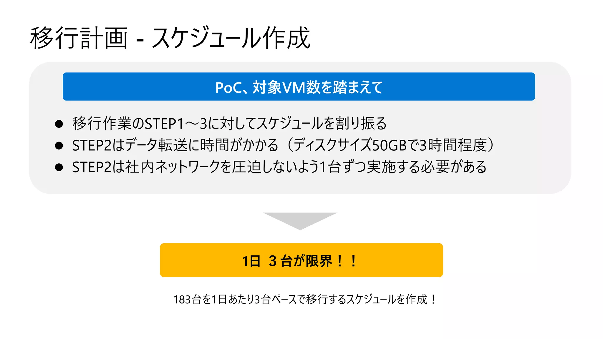 移行計画 - スケジュール作成
⚫ 移行作業のSTEP1～3に対してスケジュールを割り振る
⚫ STEP2はデータ転送に時間がかかる（ディスクサイズ50GBで3時間程度）
⚫ STEP2は社内ネットワークを圧迫しないよう1台ずつ実施する必要がある
PoC、対象VM数を踏まえて
1日 ３台が限界！！
183台を1日あたり3台ペースで移行するスケジュールを作成！
 