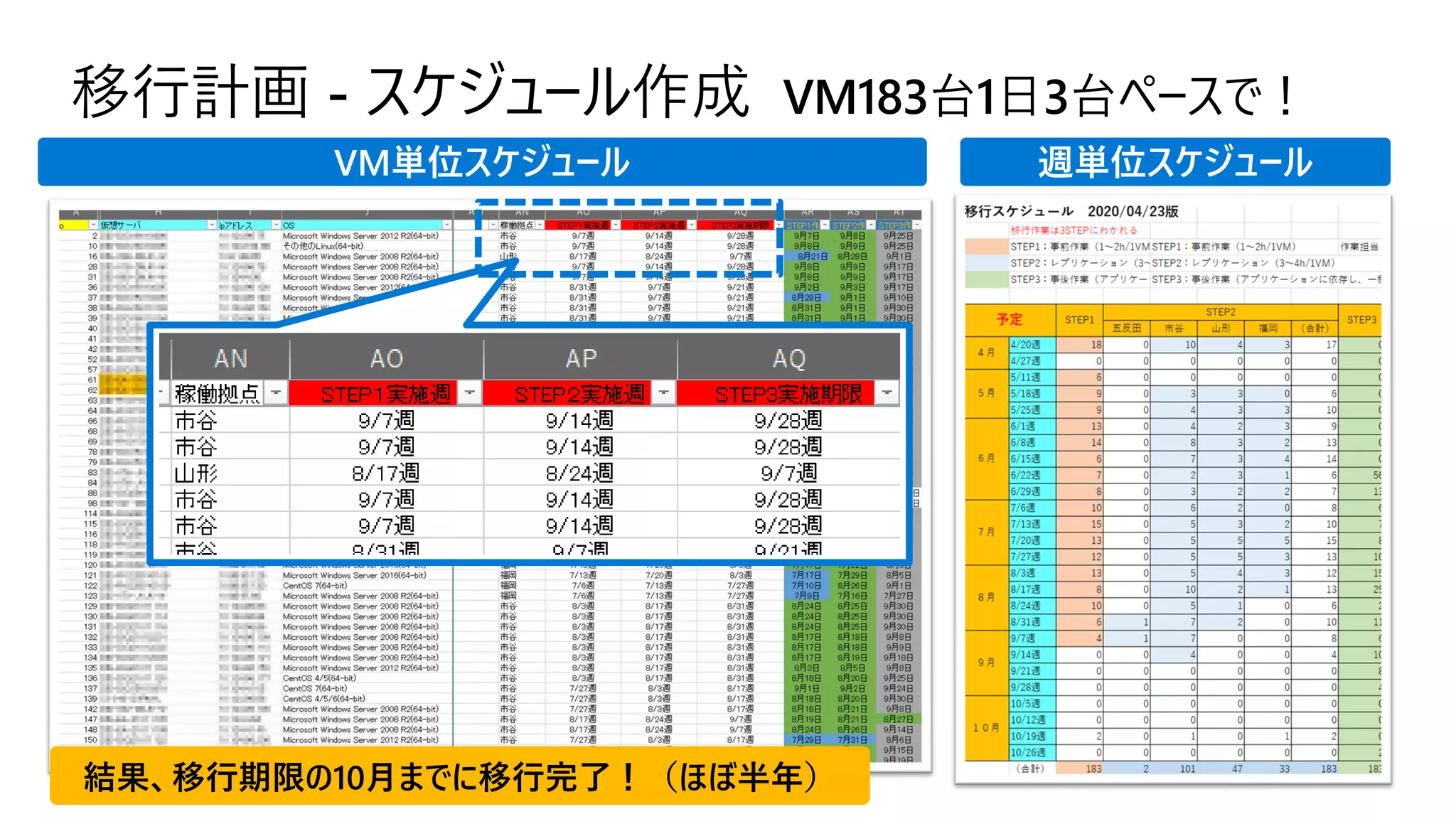 移行計画 - スケジュール作成 VM183台1日3台ペースで！
VM単位スケジュール 週単位スケジュール
結果、移行期限の10月までに移行完了！（ほぼ半年）
 