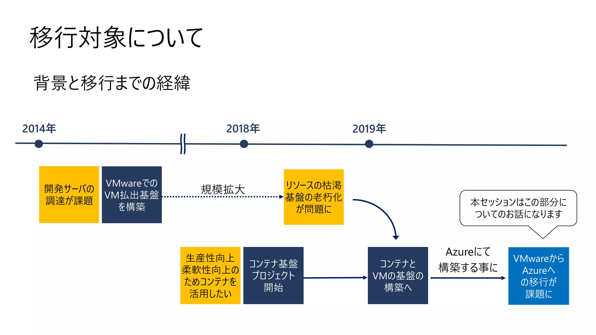 移行対象について
2019年
2018年
2014年
開発サーバの
調達が課題
VMwareでの
VM払出基盤
を構築
コンテナ基盤
プロジェクト
開始
背景と移行までの経緯
リソースの枯渇
基盤の老朽化
が問題に
規模拡大
コンテナと
VMの基盤の
構築へ
VMwareから
Azureへ
の移行が
課題に
Azureにて
構築する事に
生産性向上
柔軟性向上の
ためコンテナを
活用したい
本セッションはこの部分に
ついてのお話になります
 