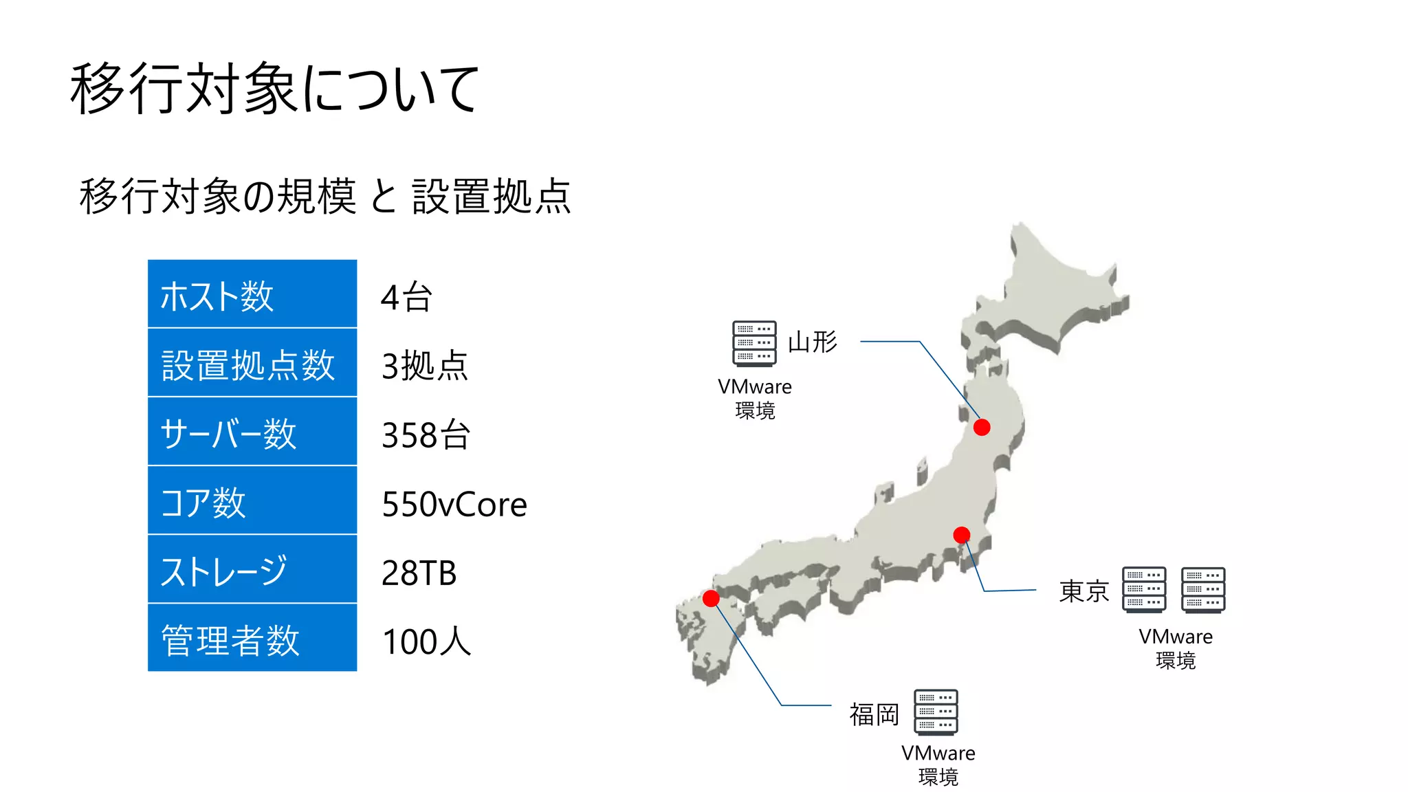 移行対象について
●
●
福岡
東京
VMware
環境
VMware
環境
VMware
環境
移行対象の規模 と 設置拠点
山形
●
ホスト数 4台
設置拠点数 3拠点
サーバー数 358台
コア数 550vCore
ストレージ 28TB
管理者数 100人
 