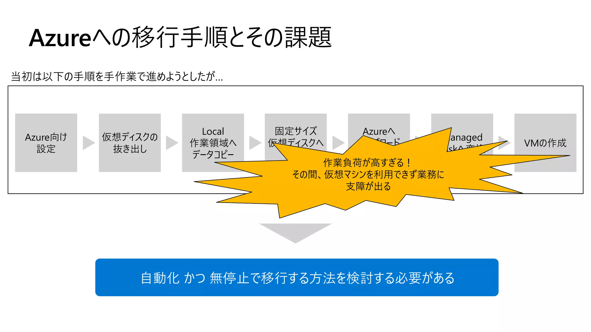 Azureへの移行手順とその課題
仮想ディスクの
抜き出し
Local
作業領域へ
データコピー
固定サイズ
仮想ディスクへ
変換
Azure向け
設定
Azureへ
アップロード
(Storage)
Managed
Diskへ変換
VMの作成
当初は以下の手順を手作業で進めようとしたが…
作業負荷が高すぎる！
その間、仮想マシンを利用できず業務に
支障が出る
自動化 かつ 無停止で移行する方法を検討する必要がある
 