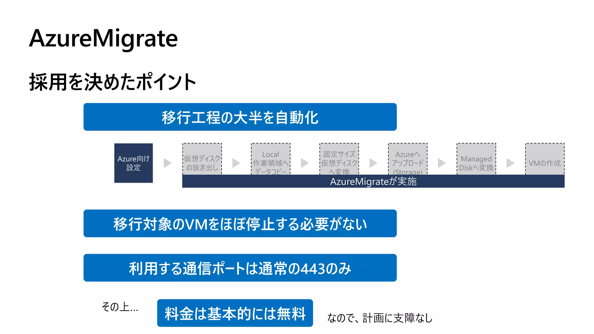 AzureMigrate
採用を決めたポイント
利用する通信ポートは通常の443のみ
移行工程の大半を自動化
移行対象のVMをほぼ停止する必要がない
料金は基本的には無料
仮想ディスク
の抜き出し
Local
作業領域へ
データコピー
固定サイズ
仮想ディスク
へ変換
Azure向け
設定
Azureへ
アップロード
(Storage)
Managed
Diskへ変換
VMの作成
その上…
なので、計画に支障なし
AzureMigrateが実施
 