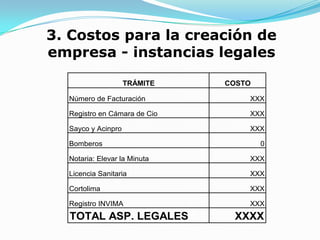 3. Costos para la creación de
empresa - instancias legales

                    TRÁMITE   COSTO

  Número de Facturación           XXX

  Registro en Cámara de Cio       XXX

  Sayco y Acinpro                 XXX

  Bomberos                            0

  Notaria: Elevar la Minuta       XXX

  Licencia Sanitaria              XXX

  Cortolima                       XXX

  Registro INVIMA                 XXX
  TOTAL ASP. LEGALES           XXXX
 