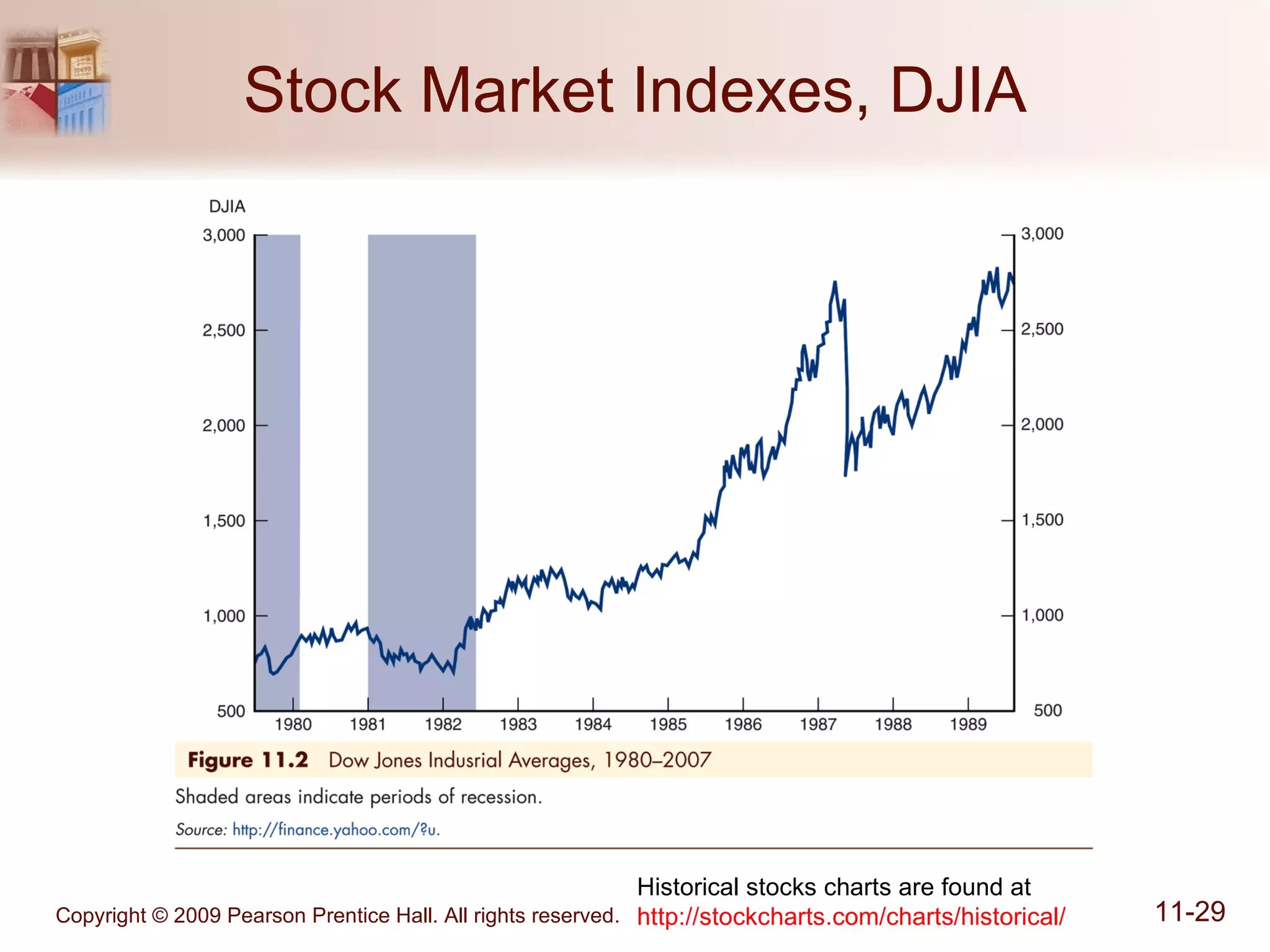Stock Market Indexes, DJIA Historical stocks charts are found at  http:// stockcharts.com /charts/historical/ 