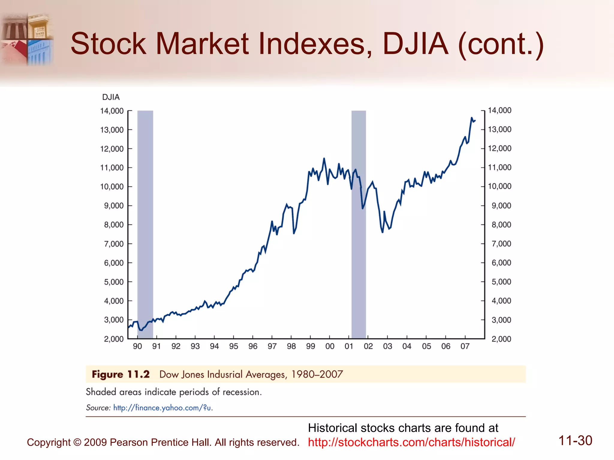 Stock Market Indexes, DJIA (cont.) Historical stocks charts are found at  http:// stockcharts.com /charts/historical/ 