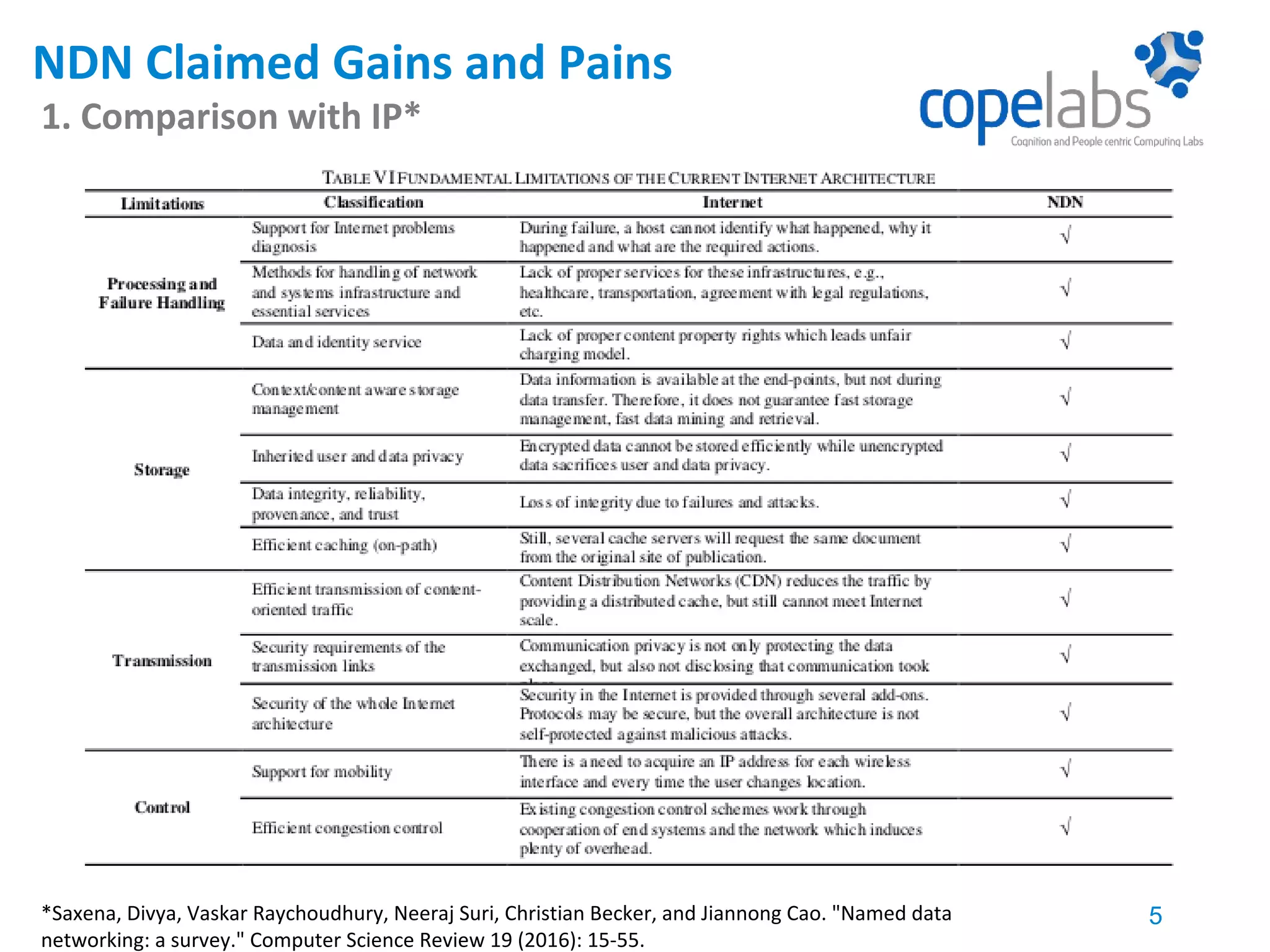 NDN Claimed Gains and Pains 1. Comparison with IP* 5*Saxena, Divya, Vaskar Raychoudhury, Neeraj Suri, Christian Becker, and Jiannong Cao. "Named data networking: a survey." Computer Science Review 19 (2016): 15-55. 