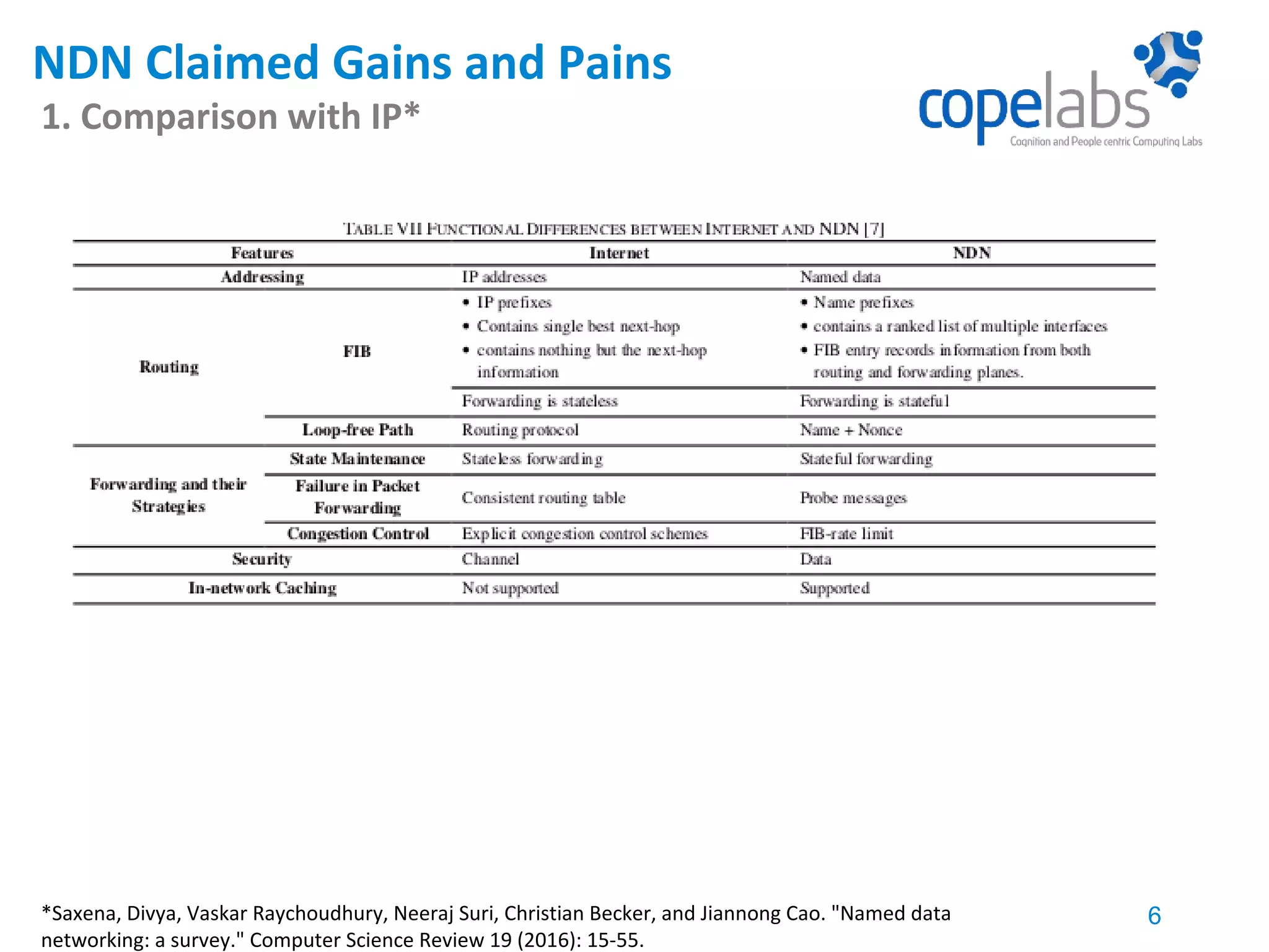 NDN Claimed Gains and Pains 1. Comparison with IP* 6*Saxena, Divya, Vaskar Raychoudhury, Neeraj Suri, Christian Becker, and Jiannong Cao. "Named data networking: a survey." Computer Science Review 19 (2016): 15-55. 