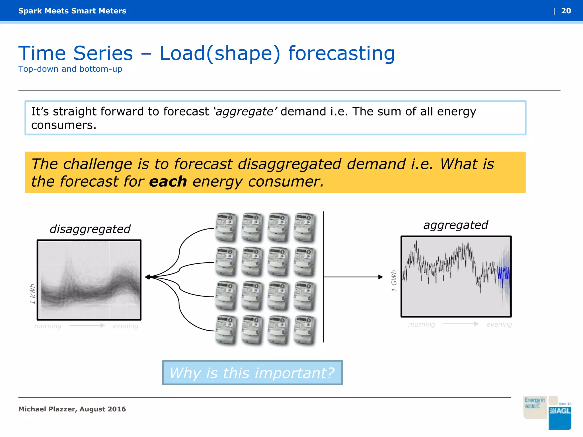 Time Series – Load(shape) forecasting
Spark Meets Smart Meters
Top-down and bottom-up
| 20
It’s straight forward to forecast ‘aggregate’ demand i.e. The sum of all energy
consumers.
Michael Plazzer, August 2016
The challenge is to forecast disaggregated demand i.e. What is
the forecast for each energy consumer.
morning
1kWh
evening
disaggregated aggregated
1GWh
morning evening
Why is this important?
 