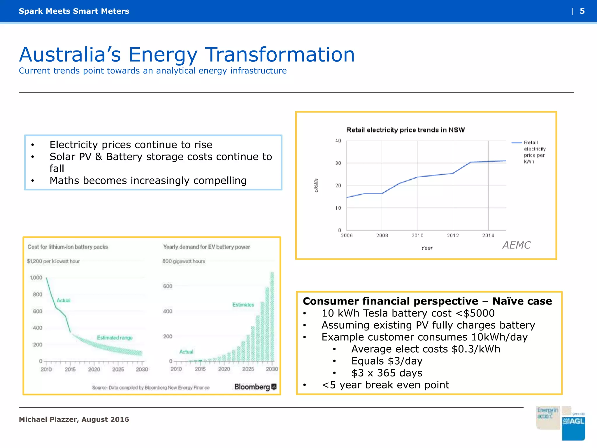 Australia’s Energy Transformation
Current trends point towards an analytical energy infrastructure
| 5
Consumer financial perspective – Naïve case
• 10 kWh Tesla battery cost <$5000
• Assuming existing PV fully charges battery
• Example customer consumes 10kWh/day
• Average elect costs $0.3/kWh
• Equals $3/day
• $3 x 365 days
• <5 year break even point
AEMC
• Electricity prices continue to rise
• Solar PV & Battery storage costs continue to
fall
• Maths becomes increasingly compelling
Michael Plazzer, August 2016
Spark Meets Smart Meters
 