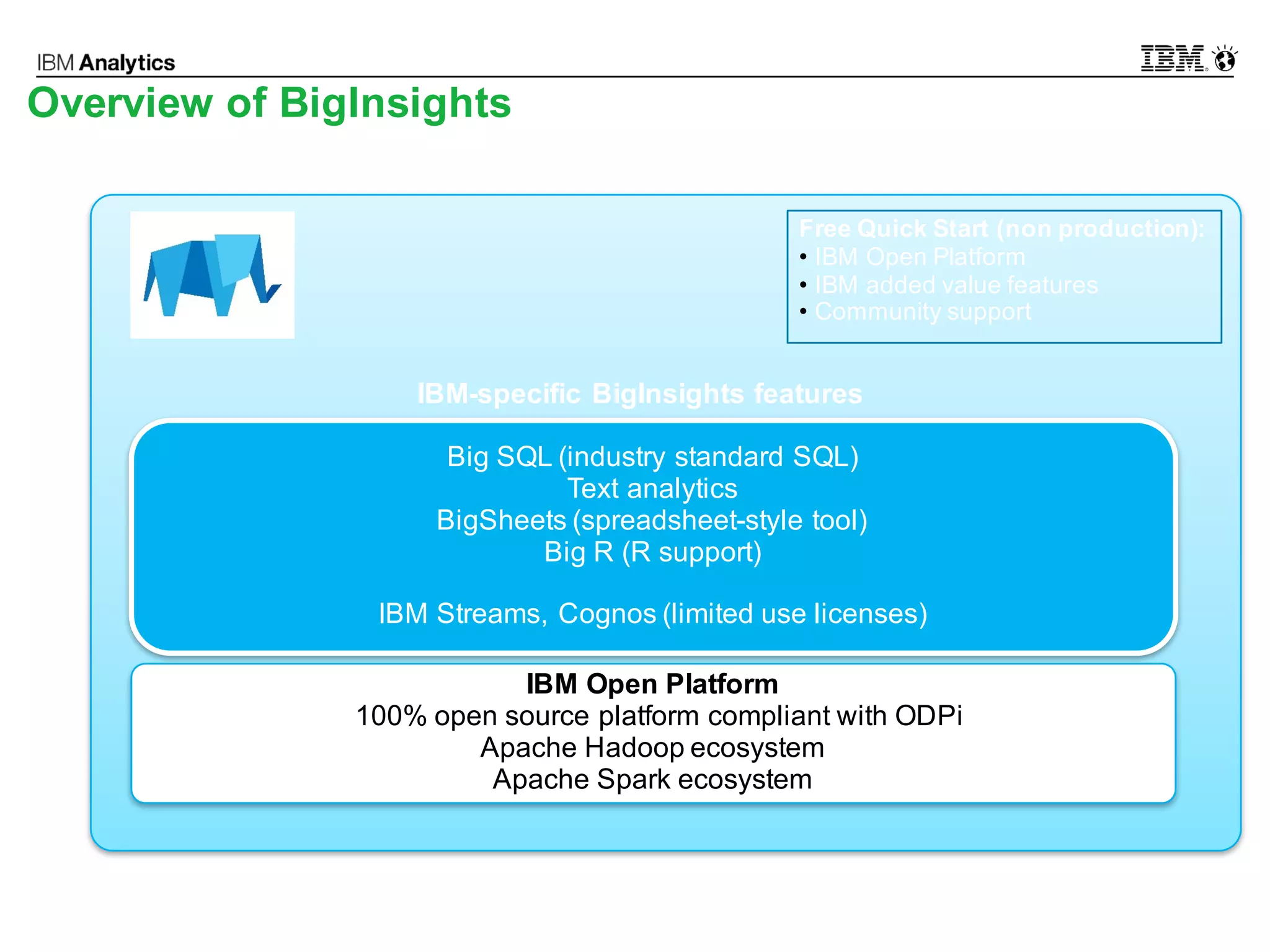 © 2016 IBM Corporation11
IBM Open Platform
100% open source platform compliant with ODPi
Apache Hadoop ecosystem
Apache Spark ecosystem
IBM-specific BigInsights features
Big SQL (industry standard SQL)
Text analytics
BigSheets (spreadsheet-style tool)
Big R (R support)
IBM Streams, Cognos (limited use licenses)
Overview of BigInsights
Free Quick Start (non production):
• IBM Open Platform
• IBM added value features
• Community support
 