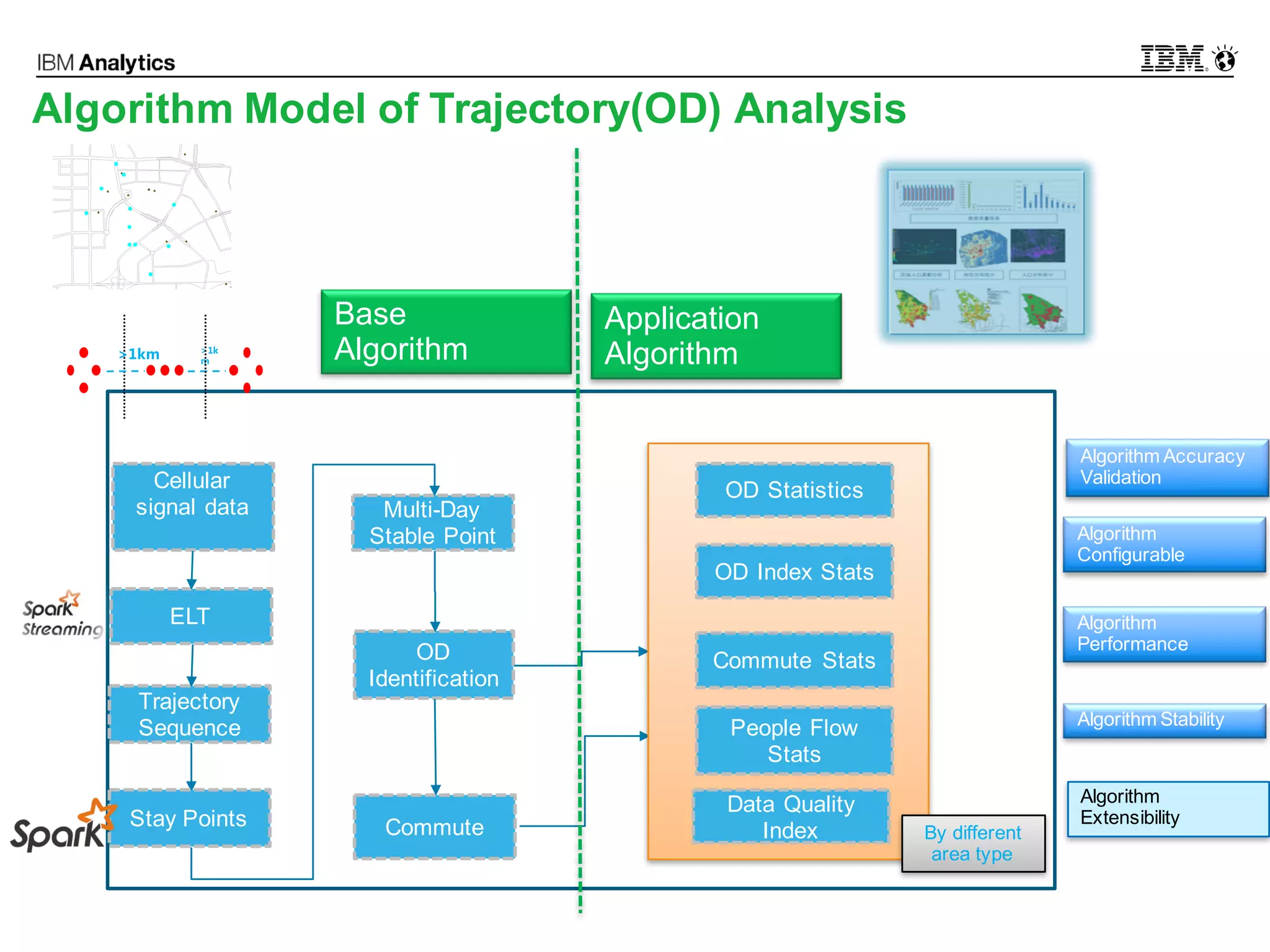 © 2016 IBM Corporation17
DIST
17
Algorithm Model of Trajectory(OD) Analysis
统计数据导出
Cellular
signal data
ELT
Trajectory
Sequence
Multi-Day
Stable Point
OD
Identification
CommuteStay Points
OD Statistics
OD Index Stats
Commute Stats
People Flow
Stats
Data Quality
Index
统计数据导出>1km >1k
m
GRO UP1 GRO UP2 GRO UP3
By different
area type
Algorithm Accuracy
Validation
Algorithm
Performance
Algorithm Stability
Algorithm
Extensibility
Algorithm
Configurable
Application
Algorithm
Base
Algorithm
 