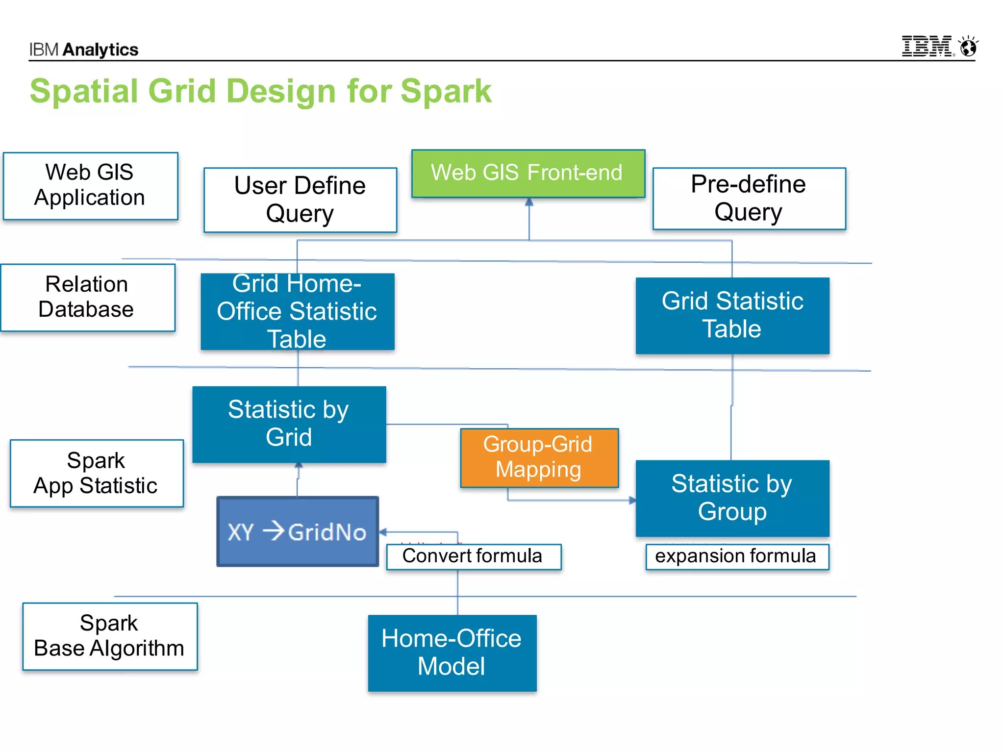 © 2016 IBM Corporation19
Spatial Grid Design for Spark
关系
Home-Office
Model
Statistic by
Group
Group-Grid
Mapping
Statistic by
Grid
Grid Home-
Office Statistic
Table
Grid Statistic
Table
User Define
Query
Pre-define
Query
Convert formula expansion formula
Spark
Base Algorithm
Spark
App Statistic
Relation
Database
Web GIS
Application
Web GIS Front-end
 