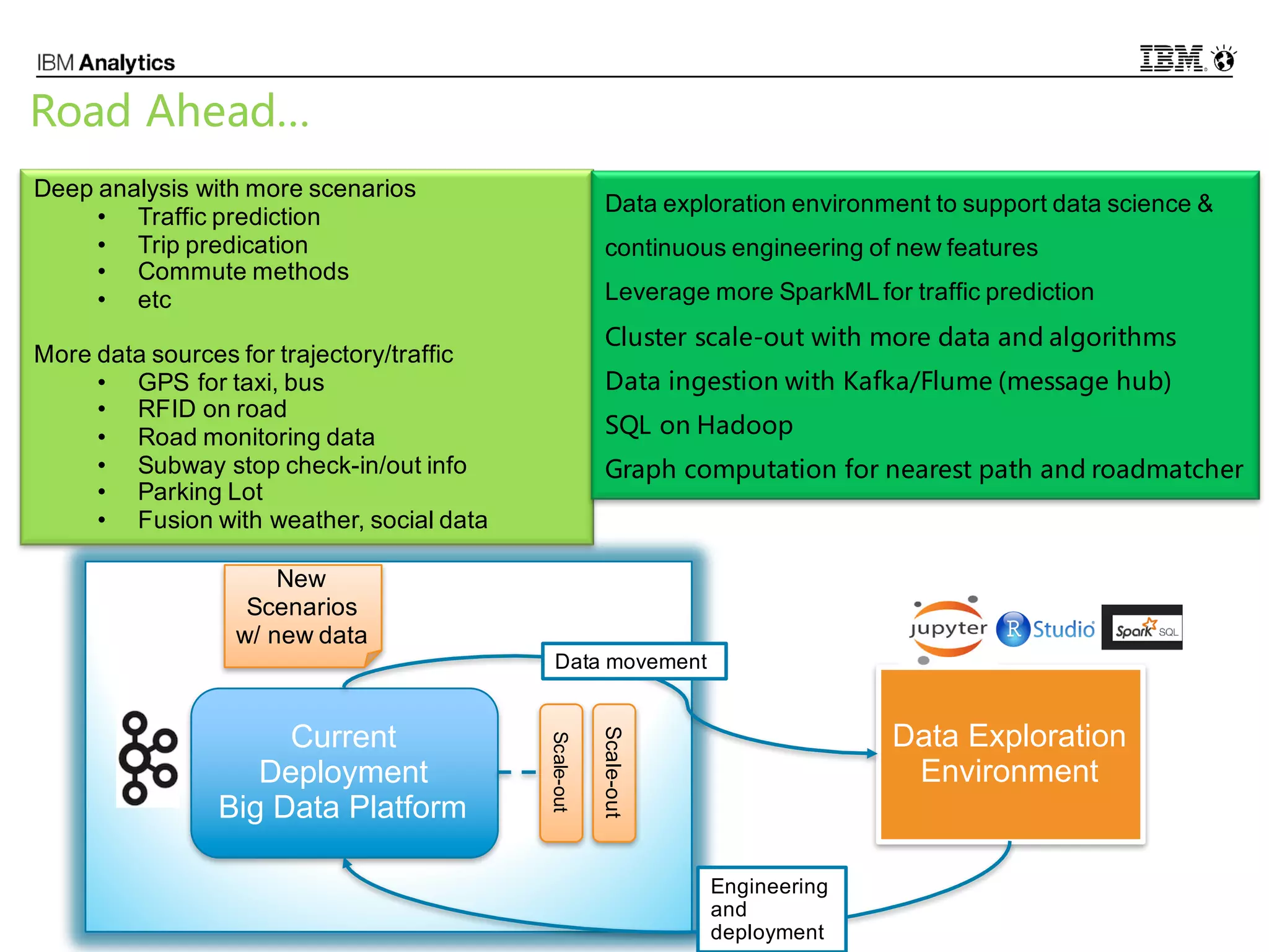 © 2016 IBM Corporation24
Road Ahead…
Deep analysis with more scenarios
• Traffic prediction
• Trip predication
• Commute methods
• etc
More data sources for trajectory/traffic
• GPS for taxi, bus
• RFID on road
• Road monitoring data
• Subway stop check-in/out info
• Parking Lot
• Fusion with weather, social data
Data exploration environment to support data science &
continuous engineering of new features
Leverage more SparkML for traffic prediction
Cluster scale-out with more data and algorithms
Data ingestion with Kafka/Flume (message hub)
SQL on Hadoop
Graph computation for nearest path and roadmatcher
Current
Deployment
Big Data Platform
Scale-out
Scale-out
New
Scenarios
w/ new data
Data Exploration
Environment
Engineering
and
deployment
Data movement
 