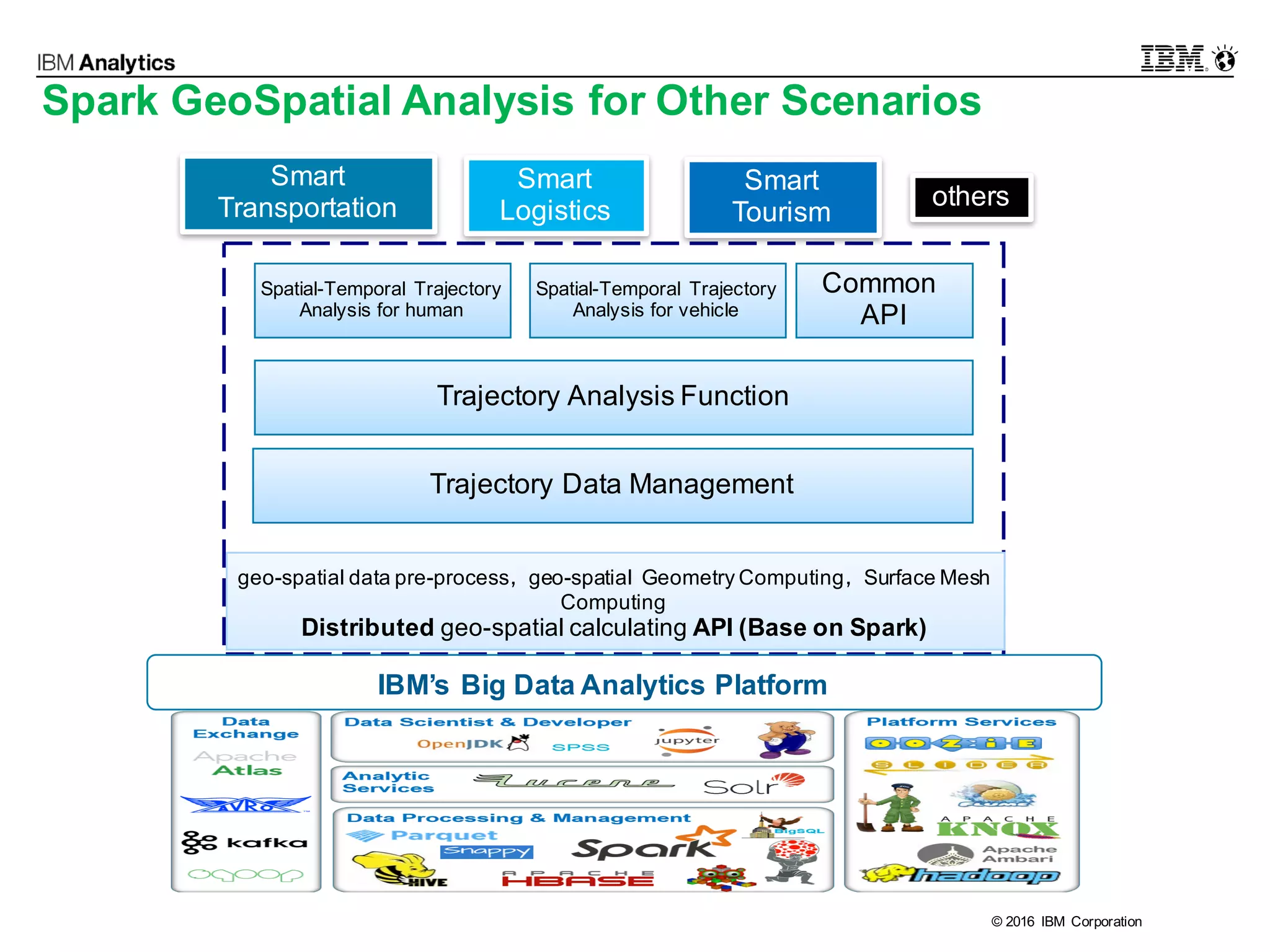 © 2016 IBM Corporation25 © 2016 IBM Corporation
Spark GeoSpatial Analysis for Other Scenarios
Spatial-Temporal Trajectory
Analysis for human
Trajectory Data Management
Trajectory Analysis Function
Spatial-Temporal Trajectory
Analysis for vehicle
Common
API
geo-spatial data pre-process，geo-spatial Geometry Computing，Surface Mesh
Computing
Distributed geo-spatial calculating API (Base on Spark)
IBM’s Big Data Analytics Platform
Smart
Transportation
Smart
Logistics
Smart
Tourism
others
 