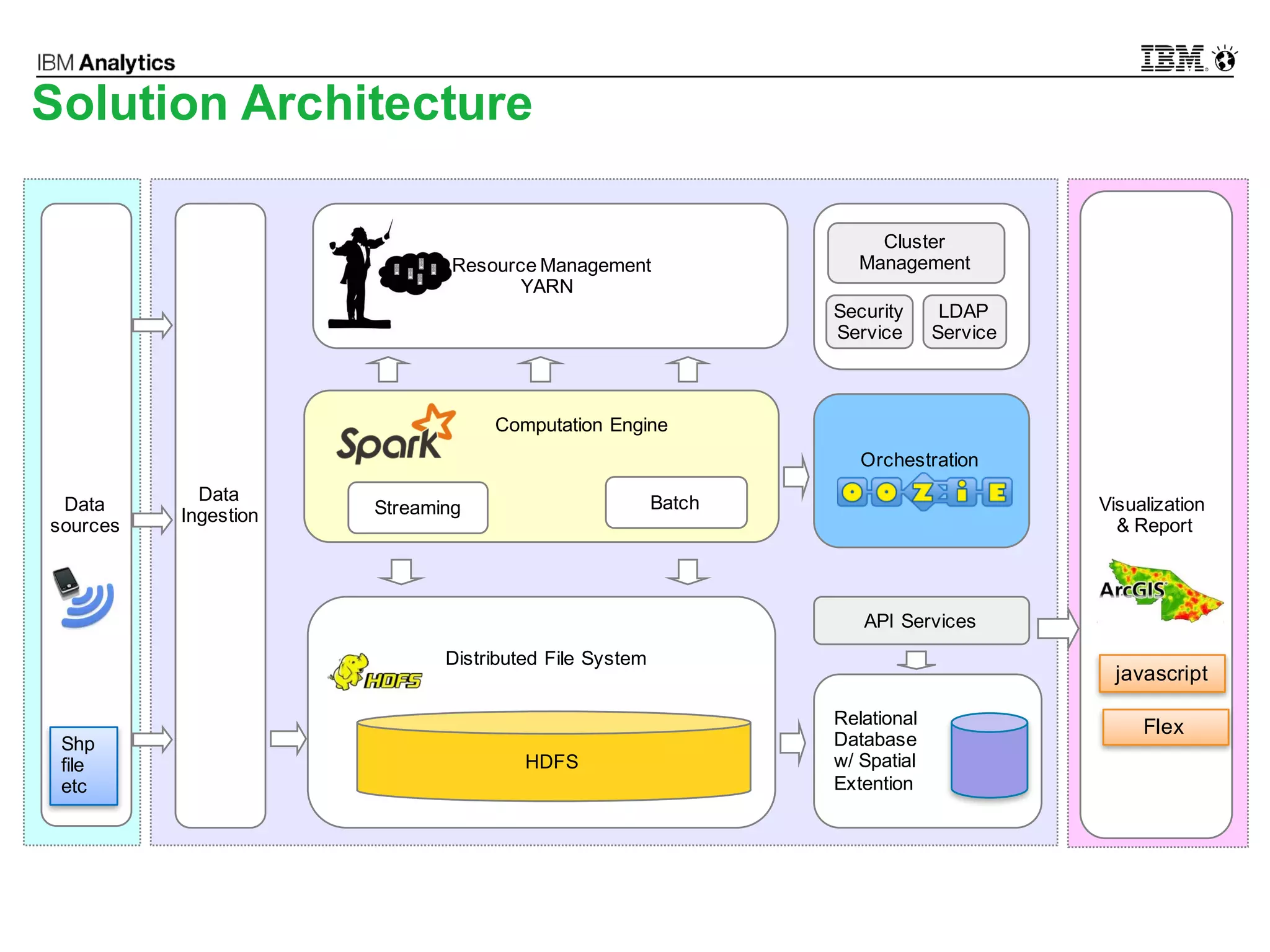 © 2016 IBM Corporation4
Solution Architecture
Data
sources
Distributed File System
Streaming
Resource Management
YARN
API Services
Orchestration
Batch
Relational
Database
w/ Spatial
Extention
Computation Engine
Visualization
& Report
Data
Ingestion
HDFS
LDAP
Service
Cluster
Management
Security
Service
javascript
Flex
Shp
file
etc
 