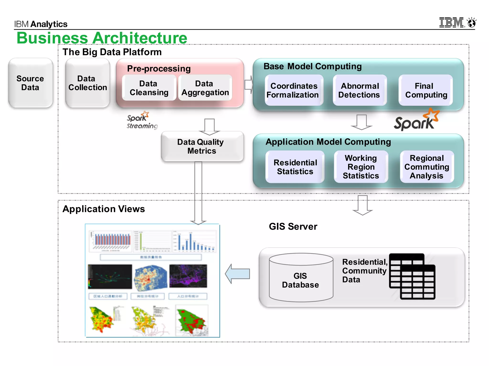 © 2016 IBM Corporation5
Data
Collection Data
Aggregation
Coordinates
Formalization
Abnormal
Detections
Final
Computing
Source
Data
Pre-processing Base Model Computing
Data Quality
Metrics
Application Model Computing
Residential
Statistics
Working
Region
Statistics
Regional
Commuting
Analysis
The Big Data Platform
Application Views
GIS Server
GIS
Database
Residential,
Community
Data
Data
Cleansing
Business Architecture
 