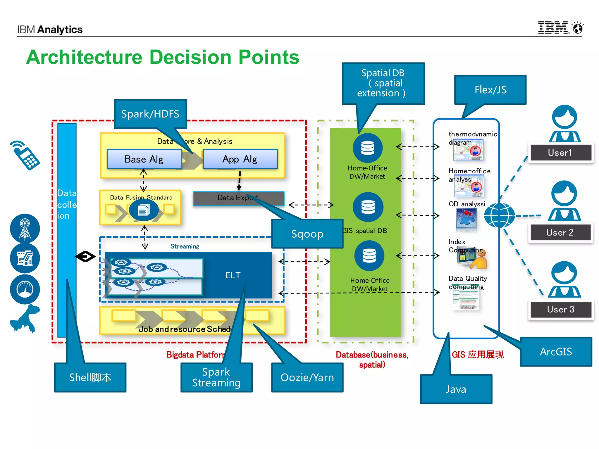 © 2016 IBM Corporation6
Architecture Decision Points
GIS spatial DB
Data Fusion Standard
Bigdata Platform
ELT
Data Store & Analysis
OD analyssi
Index
Computing
Data Quality
computiing
Home-office
analyssi
Streaming
Home-Office	
DW/Market
Data Export
thermodynamic
diagram
User 2
User 3
User1
GIS 应用展现
Base Alg App Alg
手机信令
（在线/脱
机）
Data
collect
ion
Database(business,
spatial)
Home-Office	
DW/Market
Job andresourceSchedule
Flex/JS
Spatial DB
（spatial
extension）
ArcGIS
Spark
Streaming
Oozie/YarnShell脚本
Spark/HDFS
Sqoop
Java
 
