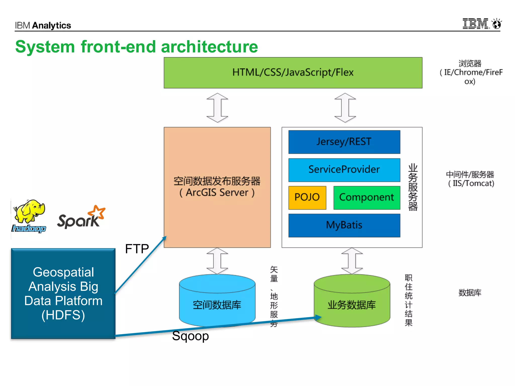 © 2016 IBM Corporation7
System front-end architecture
Geospatial
Analysis Big
Data Platform
(HDFS)
Sqoop
FTP
 