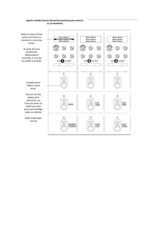 Aperte o botão Scenes (Cenas) brevemente para mostrar 
as 12 memórias 
Todos os visores ficam 
acesos em branco e 
mostram o nome das 
Cenas. 
 
O nome da Cena 
atualmente 
selecionada é 
invertido, e a luz do 
seu pedal se acende. 
O pedal aceso 
indica a Cena 
atual. 
 
Pise em um dos 
pedais para 
selecionar sua 
Cena (ou pesei no 
pedal que está 
aceso para desligar 
todos os efeitos). 
 
Volta à operação. 
normal 
 