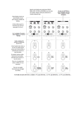 Aperte esse botão para selecionar DELAY, 
MOD, DIST, FILTER ou REVERB (a cor do visor 
vai mudar), depois rode para selecionar o 
modelo daquele tipo. 
Cada display mostra as 
propriedades atuais 
para aquela unidade de 
efeitos. 
 
A letra indica qual é a 
memória que está em 
execução: A, B ou C. 
1 das 3 pode estar ativa: a 
luz do seu pedal estará 
acesa com muito brilho, e 
colorida para mostrar o 
tipo de efeito. 
Os pedais inativos estão 
levemente iluminados, 
coloridos para mostrar o 
tipo de efeito.
Pise em um pedal para 
ativar o efeito em sua 
memória. 
 
Pise em um pedal 
iluminado para desligar 
seu efeito. 
 