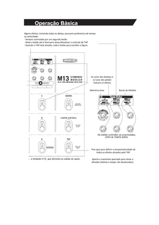 Alguns efeitos, incluindo todos os delays, possuem parâmetros de tempo 
ou velocidade: 
‐ Sempre controlado por um segundo botão 
‐ Rode o botão até o final para ativar/desativar o controle de TAP 
‐ Quando o TAP está ativado, rode o botão para escolher a figura 
As cores dos displays e 
as luzes dos pedais 
indicam os efeitos 
Memória ativa Nome do Modelo
Pise aqui para definir o tempo/velocidade de 
todos os efeitos ativados pelo TAP. 
Aperte e mantenha apertado para ativar o 
afinador (efeitos e looper são desativados).
 