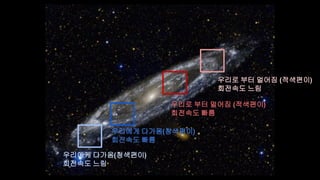 우리로 부터 멀어짐 (적색편이)
회전속도 빠름
우리로 부터 멀어짐 (적색편이)
회전속도 느림
우리에게 다가옴(청색편이)
회전속도 빠름
우리에게 다가옴(청색편이)
회전속도 느림
 