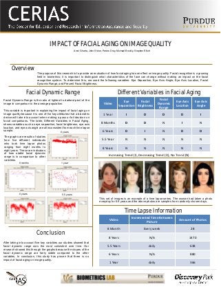 IMPACT OF FACIAL AGING ON IMAGE QUALITY
The purpose of this research is to provide an evaluation of how facial aging has an effect on image quality. Facial recognition is a growing
field in biometrics; it is important to distinguish what characteristics of the face can change without making an impact on the facial
recognition system. To determine this, we used the following variables: Eye Separation, Eye Axis Angle, Eye Axis Location, Facial
Dynamic Range, and Percent Facial Brightness.
Amol Gharte, John Shiver, Peters Drey, Michael Brockly, Stephen Elliott
Overview
Facial Dynamic Range is the ratio of lightest to darkest pixel of the
image in comparison to the average population.
This variable is important in explaining the impact of facial aging on
image quality because it is one of the key attributes that a biometric
device will take into account when making a pass or fail decision on
facial comparisons. The table, Different Variables in Facial Aging,
shows variables such as eye separation, facial brightness, eye axis
location, and eye axis angle are all inconsistent from each time lapse
sample.
This set of images is an example of a time lapse series. The woman had taken a photo
everyday for 5.5 years and the above photos are samples from randomly chosen days.
Video
Eye
Separation
Facial
Brightness
Facial
Dynamic
Range
Eye Axis
Location
Eye Axis
Angle
1 Year I D D D I
8 Months D D N I N
6 Years D I N D D
5.5 Year N N N N N
8 Years N N N N N
Increasing Trend (I), Decreasing Trend (D), No Trend (N)
1 year8 months
6 years 5.5 years
8 years
After taking into account five key variables our studies showed that
facial dynamic range was the most consistent over time. Our
research showed this through the graphs because the slopes of the
facial dynamic range are fairly stable compared to the other
variables. In conclusion, this study has proven that there is no
impact of facial aging on image quality.
Facial Dynamic Range
The graphs are results of studies
from five different individuals
who took time lapse photos
ranging from eight months to
eight years. These are indicators
of how stable facial dynamic
range is in comparison to other
variables.
Video
Incremented Time Between
Picture
Amount of Photos
8 Month Every week 28
8 Years N/A 1470
5.5 Years daily 638
6 Years N/A 880
1 Year daily 366
Different Variables in Facial Aging
Conclusion
Time Lapse Information
 