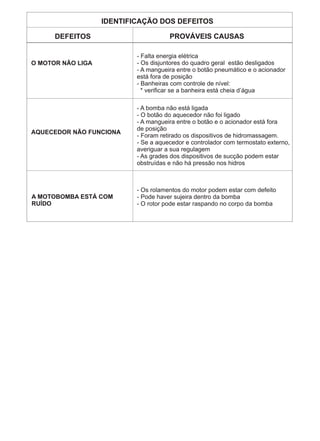 IDENTIFICAÇÃO DOS DEFEITOS

      DEFEITOS                        PROVÁVEIS CAUSAS

                           - Falta energia elétrica
O MOTOR NÃO LIGA           - Os disjuntores do quadro geral estão desligados
                           - A mangueira entre o botão pneumático e o acionador
                           está fora de posição
                           - Banheiras com controle de nível:
                             * verificar se a banheira está cheia d’água

                           - A bomba não está ligada
                           - O botão do aquecedor não foi ligado
                           - A mangueira entre o botão e o acionador está fora
                           de posição
AQUECEDOR NÃO FUNCIONA
                           - Foram retirado os dispositivos de hidromassagem.
                           - Se a aquecedor e controlador com termostato externo,
                           averiguar a sua regulagem
                           - As grades dos dispositivos de sucção podem estar
                           obstruídas e não há pressão nos hidros



                           - Os rolamentos do motor podem estar com defeito
A MOTOBOMBA ESTÁ COM       - Pode haver sujeira dentro da bomba
RUÍDO                      - O rotor pode estar raspando no corpo da bomba
 