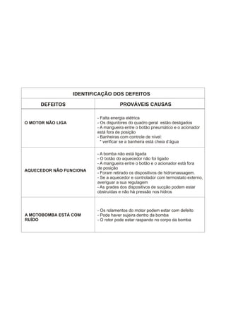 IDENTIFICAÇÃO DOS DEFEITOS

      DEFEITOS                        PROVÁVEIS CAUSAS

                           - Falta energia elétrica
O MOTOR NÃO LIGA           - Os disjuntores do quadro geral estão desligados
                           - A mangueira entre o botão pneumático e o acionador
                           está fora de posição
                           - Banheiras com controle de nível:
                             * verificar se a banheira está cheia d’água

                           - A bomba não está ligada
                           - O botão do aquecedor não foi ligado
                           - A mangueira entre o botão e o acionador está fora
                           de posição
AQUECEDOR NÃO FUNCIONA
                           - Foram retirado os dispositivos de hidromassagem.
                           - Se a aquecedor e controlador com termostato externo,
                           averiguar a sua regulagem
                           - As grades dos dispositivos de sucção podem estar
                           obstruídas e não há pressão nos hidros



                           - Os rolamentos do motor podem estar com defeito
A MOTOBOMBA ESTÁ COM       - Pode haver sujeira dentro da bomba
RUÍDO                      - O rotor pode estar raspando no corpo da bomba
 
