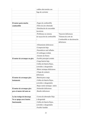 21
-cables alta tensión con
fuga de corriente
El motor gasta mucho -Fugas de combustible
combustible -Filtro de aire obstruido
-Distribución de encendido
incorrecta
-Problemas en sistema °Inyector defectuoso
de inyección de combustible °Sistema de corte de
- Combustible en deceleración
defectuoso
-Afinamiento defectuoso
-Compresión baja
-Neumáticos mal inflados
-El embrague resbala
-Arrastre de frenos
El motor de arranque no gira -Fusible principal cortado
-Carga batería baja
-Cables de batería flojos,
corroídos o desgastados
-Motor arranque defectuoso
-Chapa de contacto
defectuosa
El motor de arranque gira -Batería poca carga
lentamente -Cables de batería flojos,
corroídos o desgastados
-Bujes motor arranque malos
El motor de arranque gira -Solenoide defectuoso
pero el motor del auto no -Bendix defectuoso
La luz testigo de descarga -Correa de alternador floja
No se apaga con el motor o desgastada
funcionando -Cables de batería flojos,
corroídos o desgastados
-Fusible fundido
 