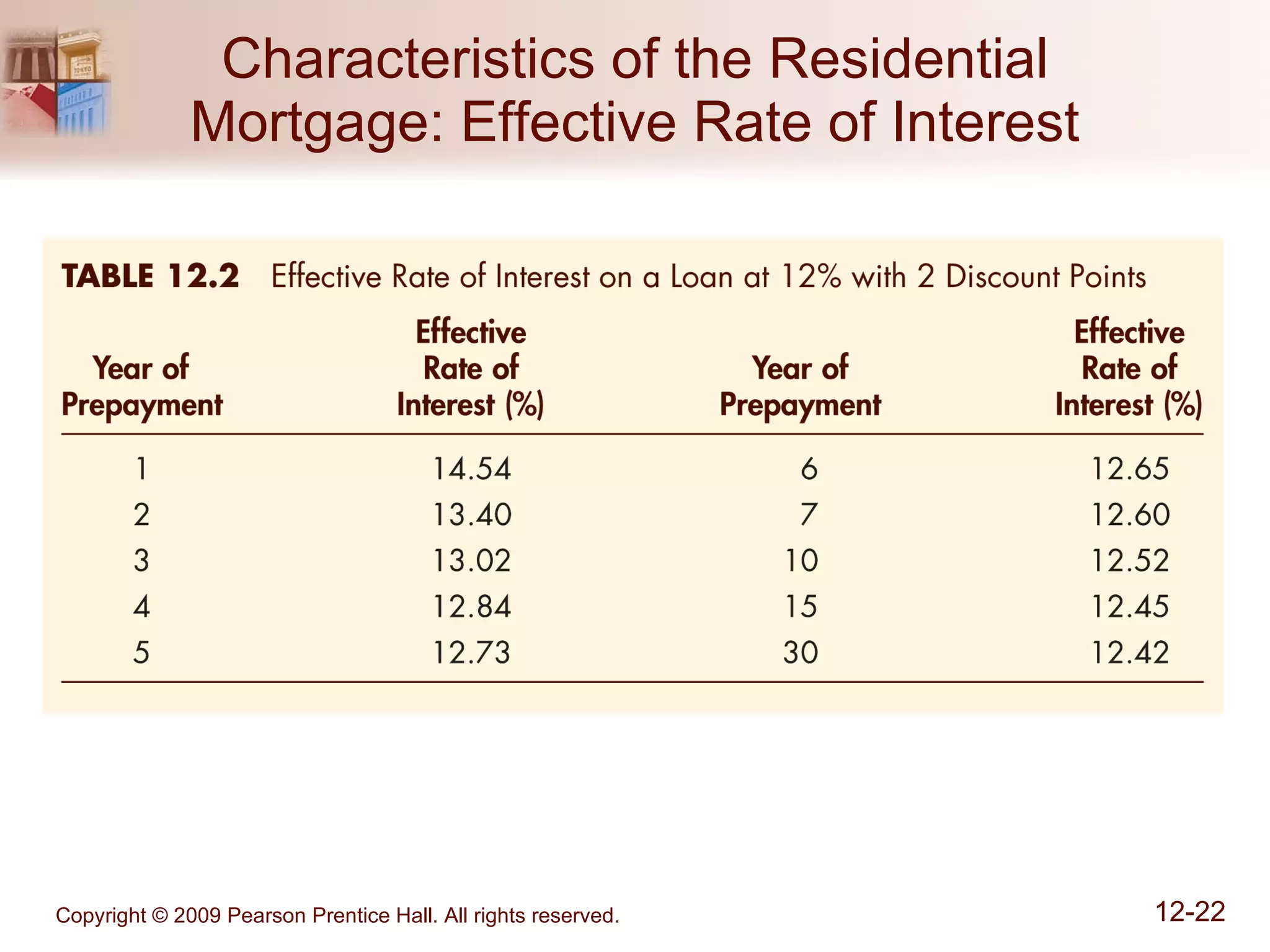 Characteristics of the Residential Mortgage: Effective Rate of Interest 
