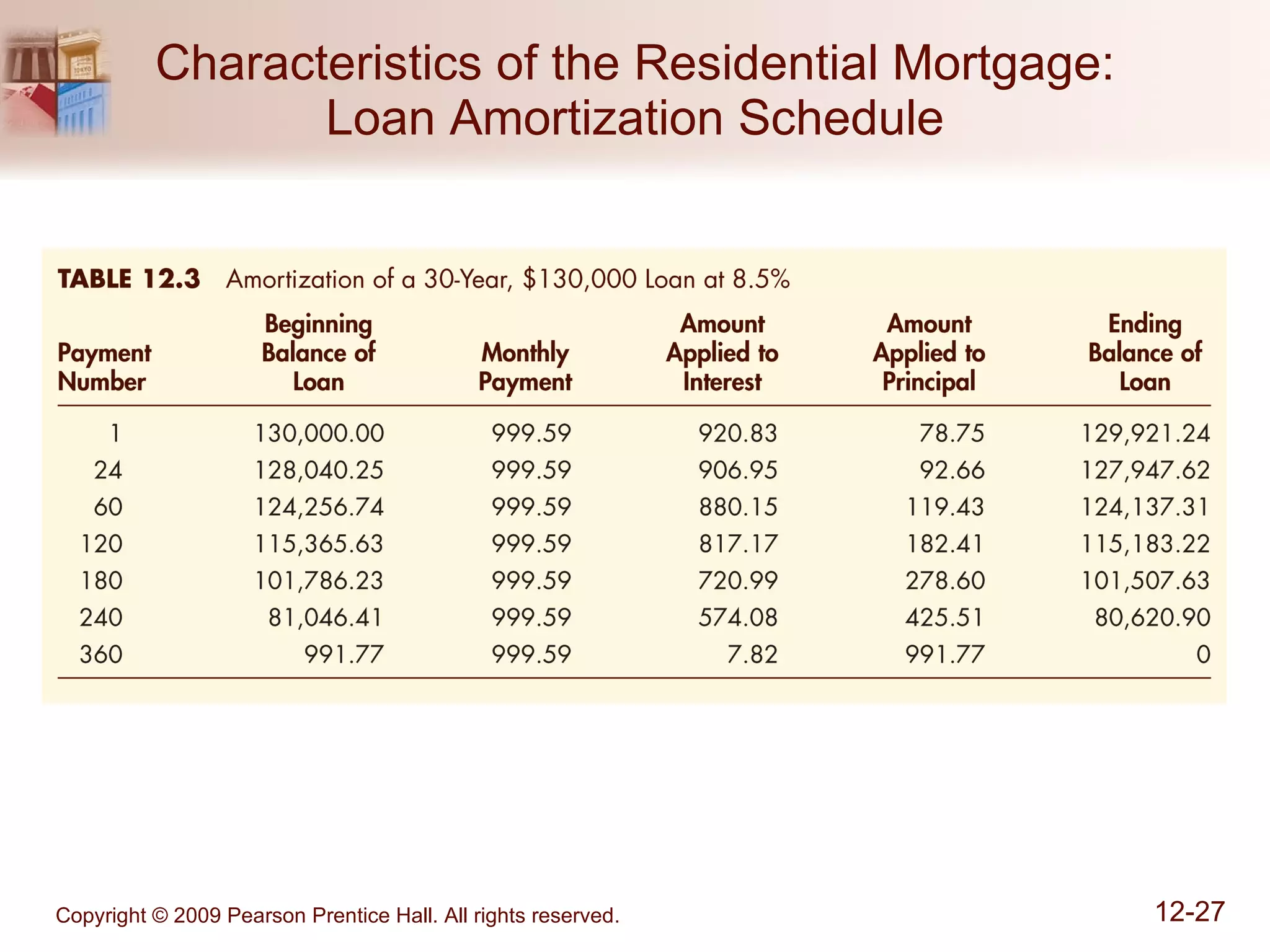 Characteristics of the Residential Mortgage: Loan Amortization Schedule 