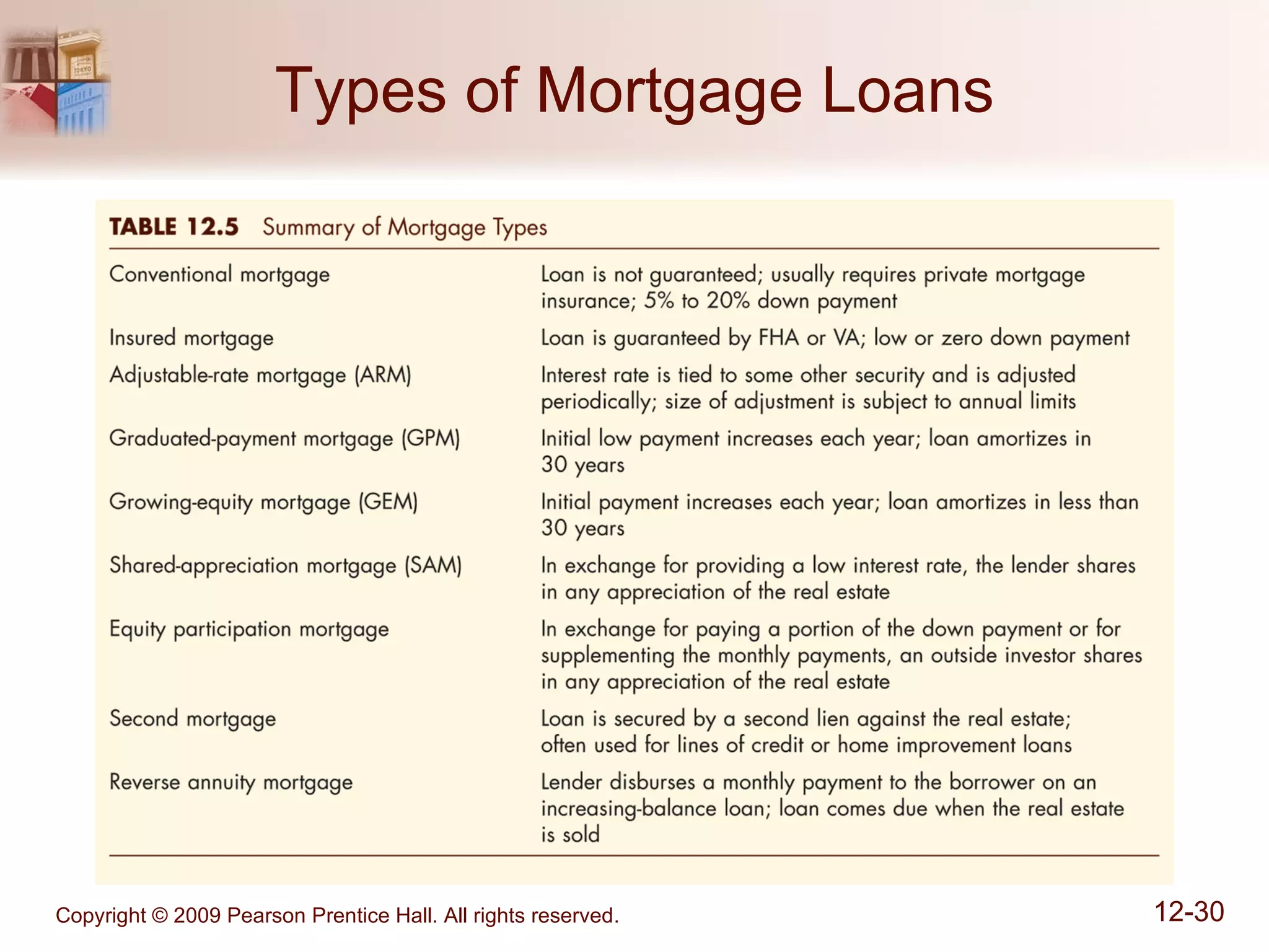 Types of Mortgage Loans 