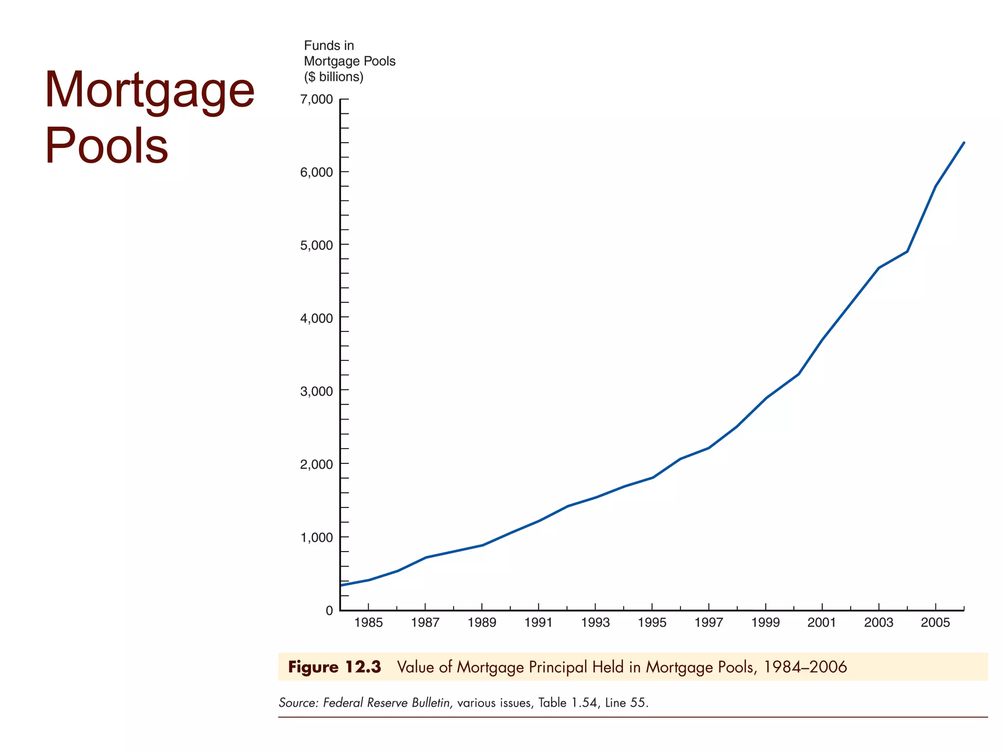 Mortgage Pools 