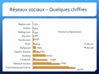Réseaux sociaux – Quelques chiffres Visiteurs uniques (000) 