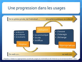 Une progression dans les usages D’après C. Pottier in L’appropriation sociale des usages du multimédia et de l’Internet sur le territoire de Brest - 2007 Du web 1.0... au web 2.0 De la sphère privée, de l’individuel ... à la sphère publique, au collectif 